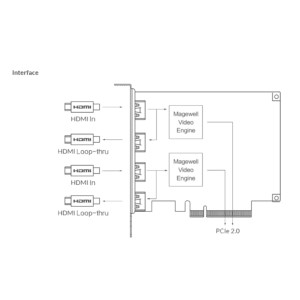 Magewell Pro Capture Dual HDMI 4K Plus LT