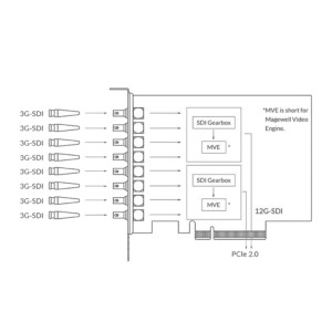 Magewell Pro Capture Dual SDI 4K Plus