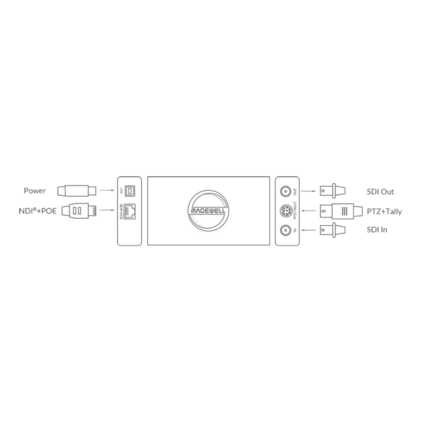 Magewell Pro Convert SDI Plus to NDI - Image 2